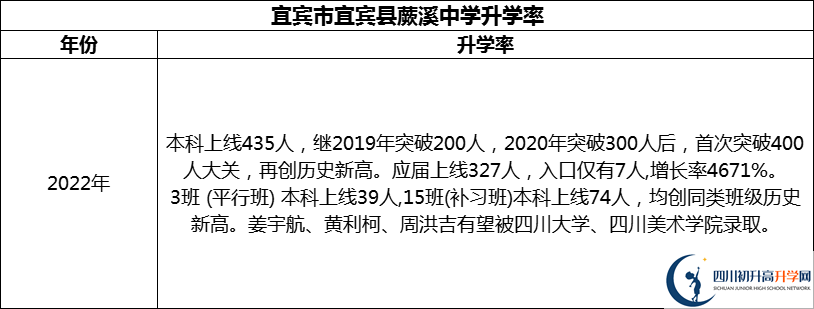 2024年宜賓市宜賓縣蕨溪中學(xué)升學(xué)率怎么樣？