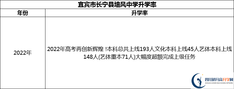 2024年宜賓市長(zhǎng)寧縣培風(fēng)中學(xué)升學(xué)率怎么樣？