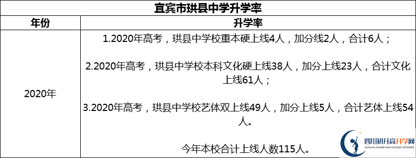 2024年宜賓市珙縣中學(xué)升學(xué)率怎么樣？