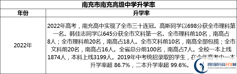2024年南充市南充高級中學升學率怎么樣？