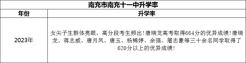 2024年南充市南充十一中升學(xué)率怎么樣？