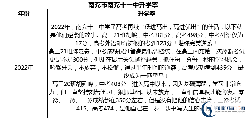 2024年南充市南充十一中升學(xué)率怎么樣？