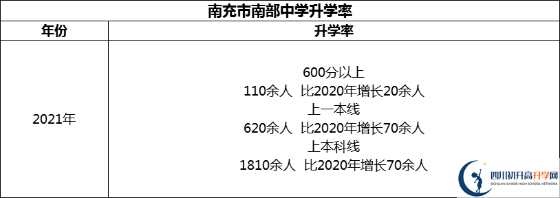 2024年南充市南部中學(xué)升學(xué)率怎么樣？