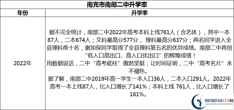 2024年南充市南部二中升學(xué)率怎么樣？