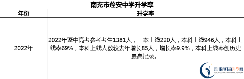 2024年南充市蓬安中學(xué)升學(xué)率怎么樣？