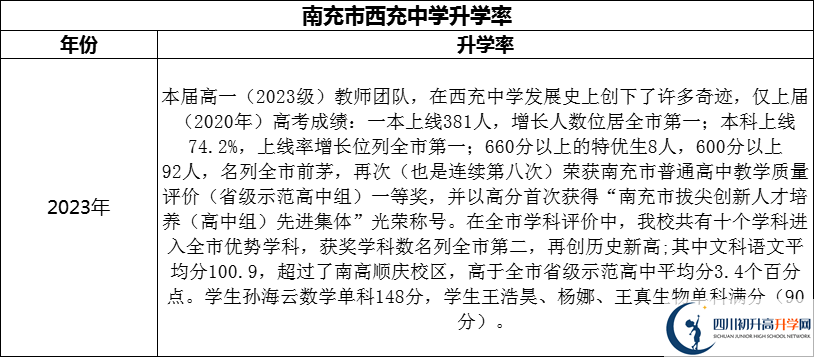 2024年南充市西充中學(xué)升學(xué)率怎么樣？