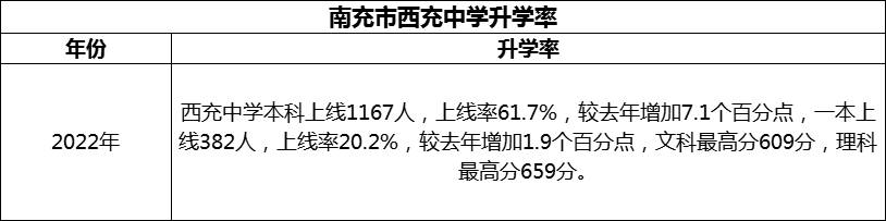 2024年南充市西充中學(xué)升學(xué)率怎么樣？