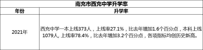 2024年南充市西充中學(xué)升學(xué)率怎么樣？