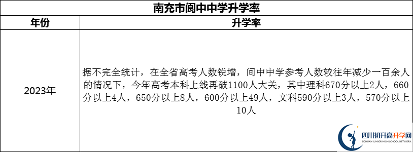 2024年南充市閬中中學升學率怎么樣？