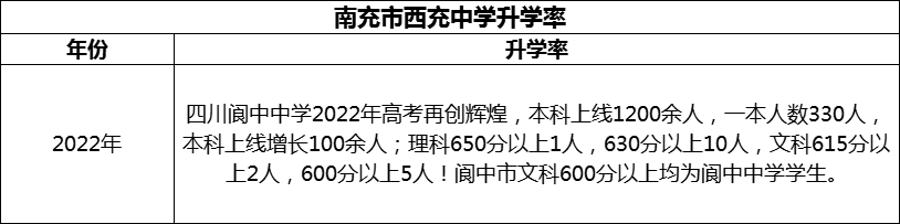 2024年南充市閬中中學升學率怎么樣？