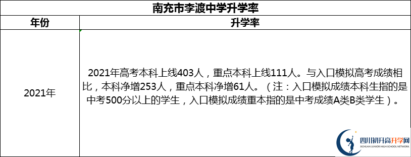 2024年南充市李渡中學(xué)升學(xué)率怎么樣？