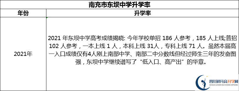 2024年南充市東壩中學(xué)升學(xué)率怎么樣？