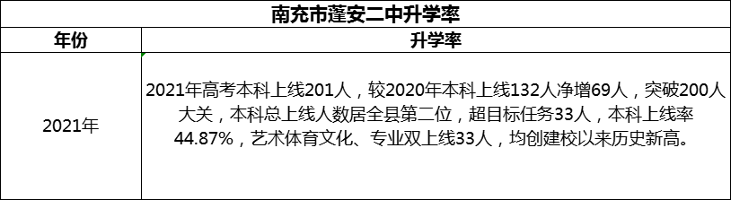 2024年南充市蓬安二中升學(xué)率怎么樣？