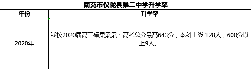 2024年南充市儀隴縣第二中學(xué)升學(xué)率怎么樣？