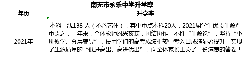 2024年南充市永樂(lè)中學(xué)升學(xué)率怎么樣？
