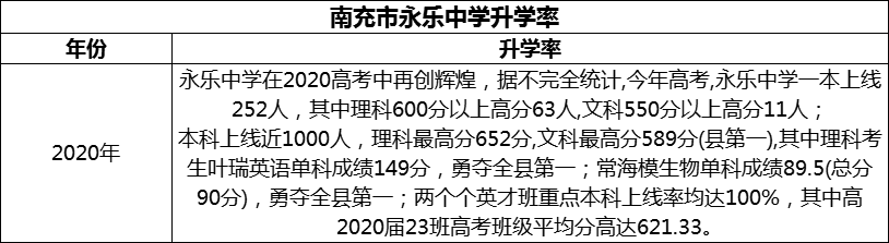 2024年南充市永樂(lè)中學(xué)升學(xué)率怎么樣？
