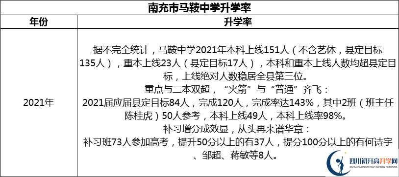 2024年南充市馬鞍中學(xué)升學(xué)率怎么樣？