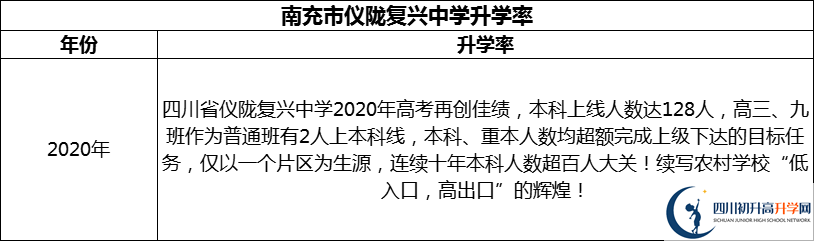 2024年南充市儀隴復興中學升學率怎么樣？
