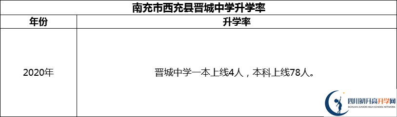 2024年南充市西充縣晉城中學(xué)升學(xué)率怎么樣？