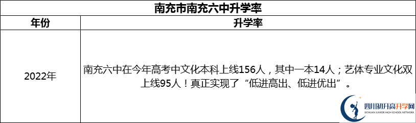 2024年南充市南充六中升學率怎么樣？