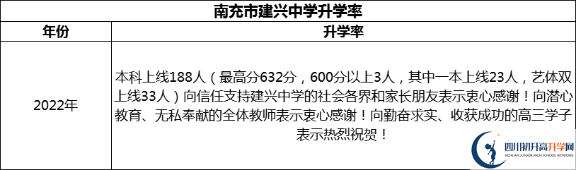 2024年南充市建興中學(xué)升學(xué)率怎么樣？