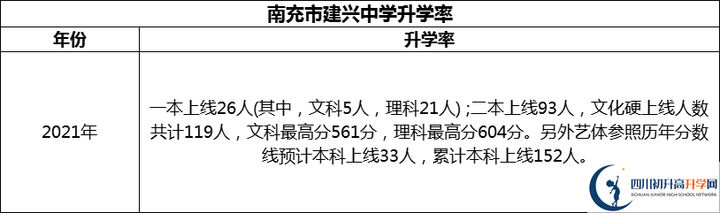 2024年南充市建興中學(xué)升學(xué)率怎么樣？