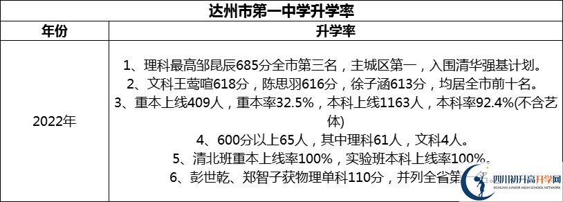 2024年達州市第一中學升學率怎么樣？