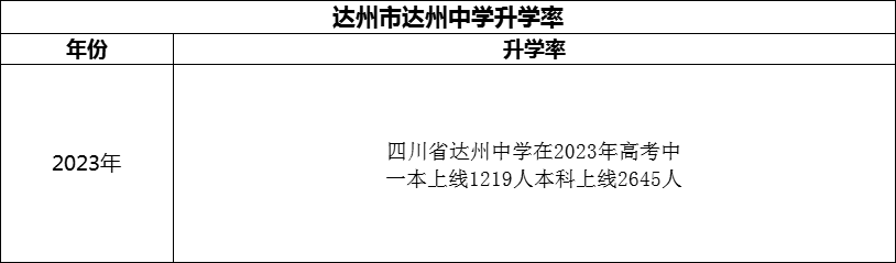 2024年達州市達州中學升學率怎么樣？