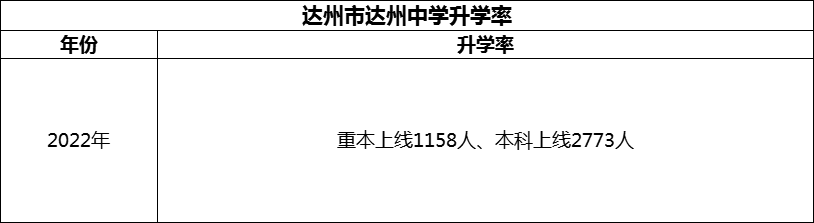 2024年達州市達州中學升學率怎么樣？