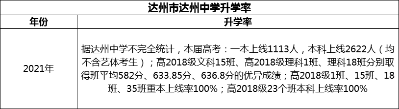 2024年達州市達州中學升學率怎么樣？