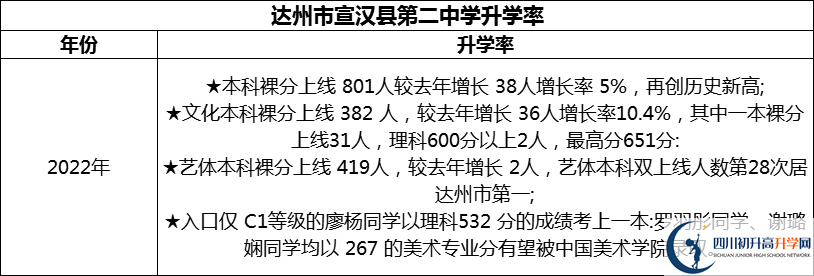 2024年達(dá)州市宣漢縣第二中學(xué)升學(xué)率怎么樣? 2024年達(dá)州市宣漢縣第二中學(xué)升學(xué)率怎么樣?