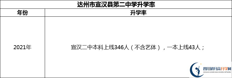 2024年達(dá)州市宣漢縣第二中學(xué)升學(xué)率怎么樣? 2024年達(dá)州市宣漢縣第二中學(xué)升學(xué)率怎么樣?