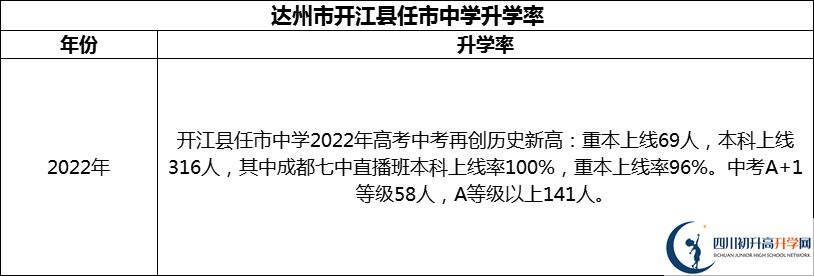 2024年達(dá)州市開江縣任市中學(xué)升學(xué)率怎么樣？