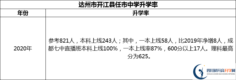 2024年達(dá)州市開江縣任市中學(xué)升學(xué)率怎么樣？