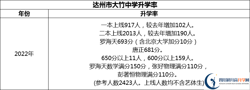 2024年達(dá)州市大竹中學(xué)升學(xué)率怎么樣？