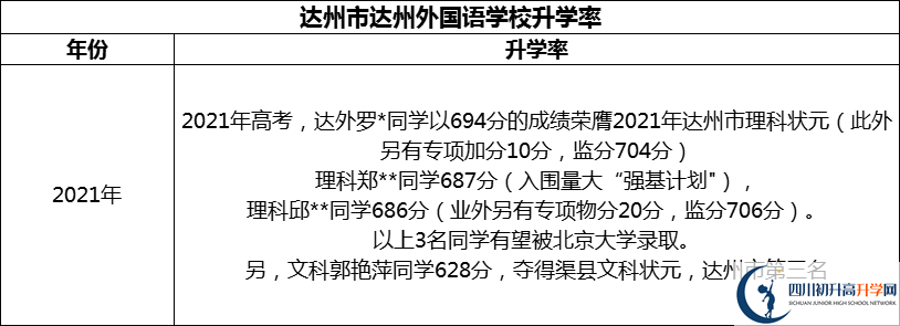 2024年達(dá)州市達(dá)州外國(guó)語(yǔ)學(xué)校升學(xué)率怎么樣？