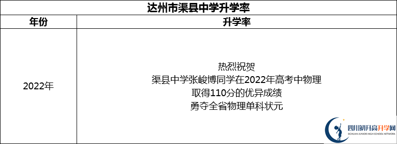 2024年達(dá)州市渠縣中學(xué)升學(xué)率怎么樣？