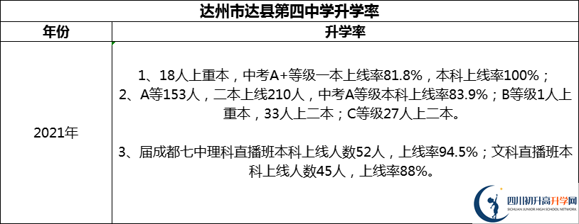 2024年達(dá)州市達(dá)縣第四中學(xué)升學(xué)率怎么樣？