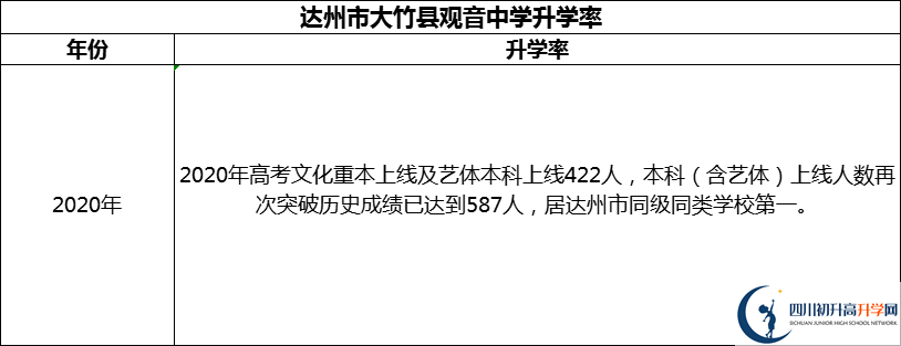 2024年達(dá)州市大竹縣觀音中學(xué)升學(xué)率怎么樣？