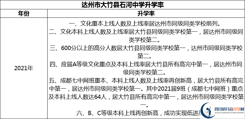 2024年達州市大竹縣石河中學升學率怎么樣？