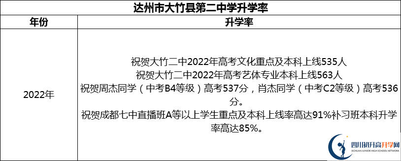 2024年達(dá)州市大竹縣第二中學(xué)升學(xué)率怎么樣？
