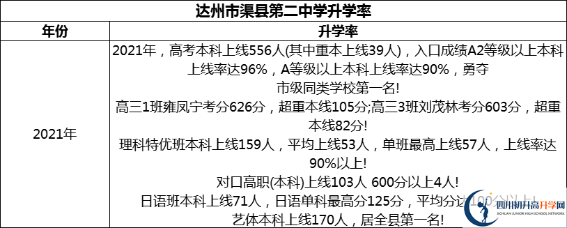 2024年達州市渠縣第二中學升學率怎么樣？