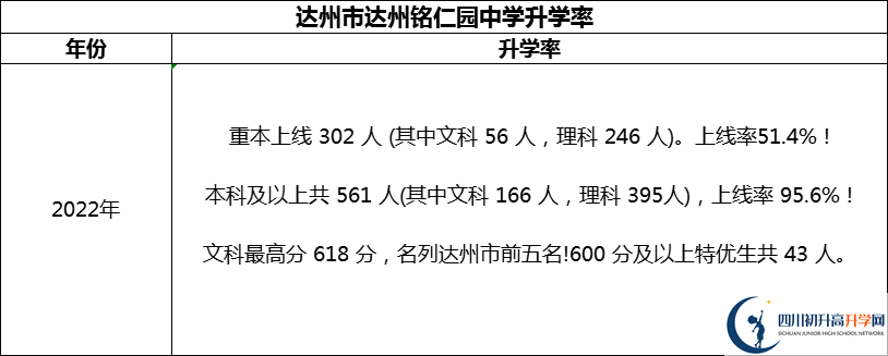 2024年達州市達州銘仁園中學升學率怎么樣？