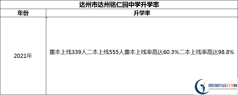 2024年達州市達州銘仁園中學升學率怎么樣？