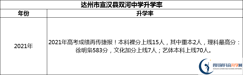 2024年達(dá)州市宣漢縣雙河中學(xué)升學(xué)率怎么樣？
