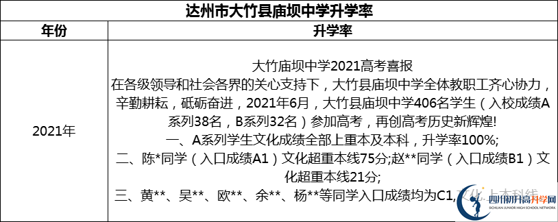 2024年達州市大竹縣廟壩中學(xué)升學(xué)率怎么樣？