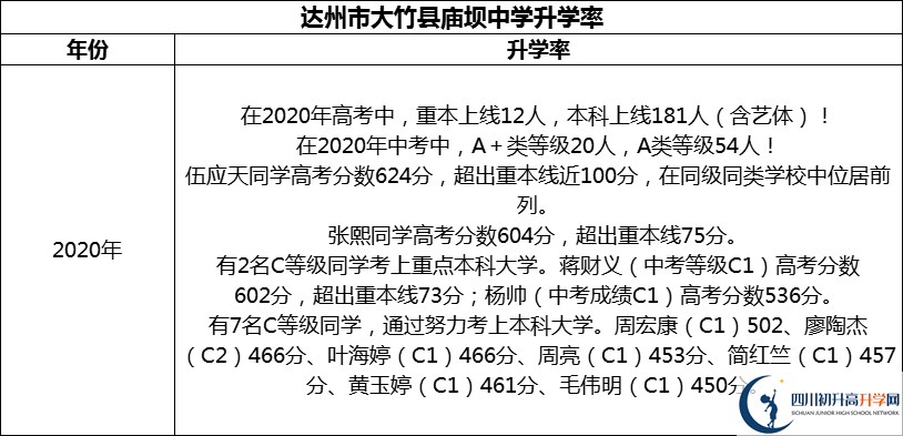 2024年達州市大竹縣廟壩中學(xué)升學(xué)率怎么樣？