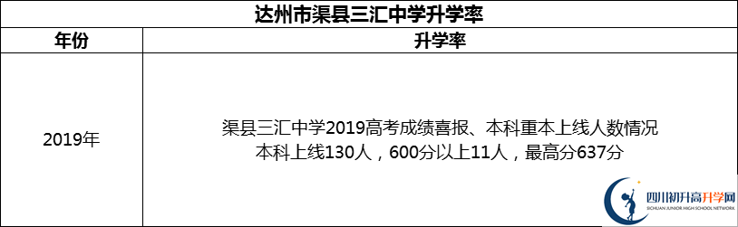 2024年達(dá)州市渠縣三匯中學(xué)升學(xué)率怎么樣？