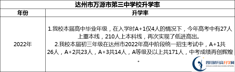 2024年達(dá)州市萬源市第三中學(xué)校升學(xué)率怎么樣？