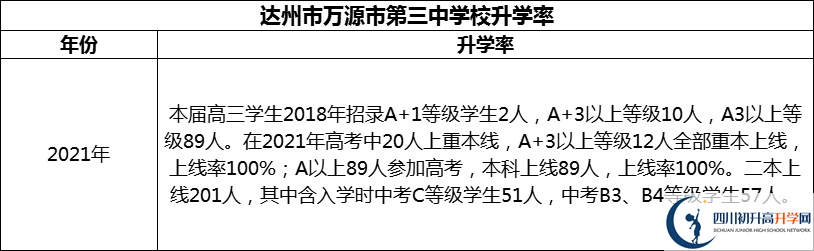 2024年達(dá)州市萬源市第三中學(xué)校升學(xué)率怎么樣？
